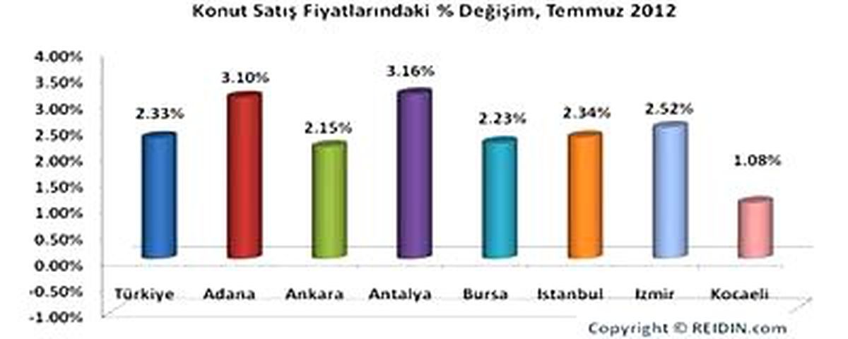 Reidin Temmuz Konut Endeksleri Açıklandı
