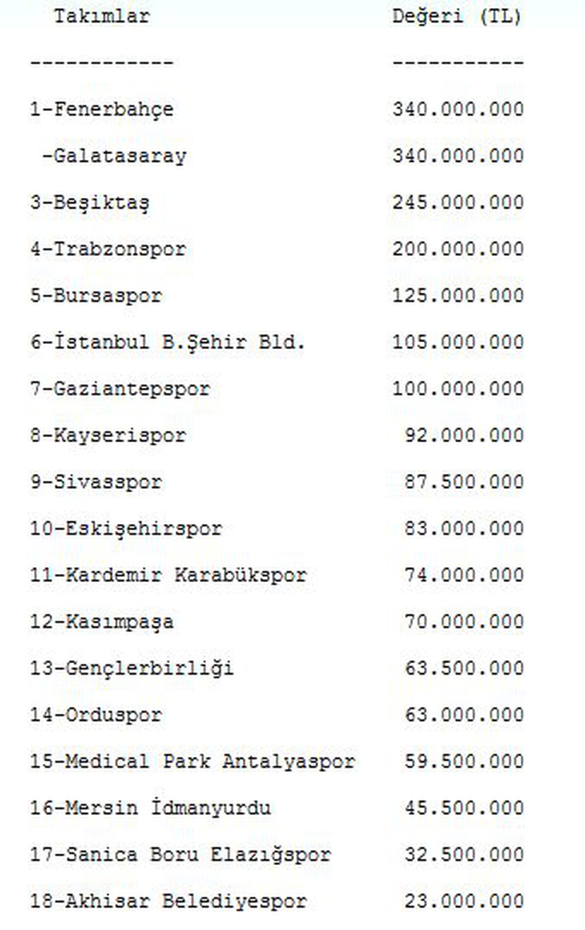 İşte En Pahalı Takım ve Oyuncular