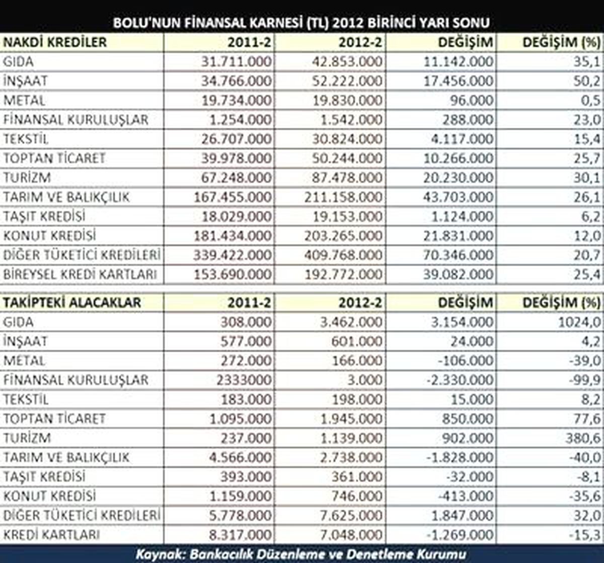 Bolu\'da Nakdi Kredi Kullanımı Arttı