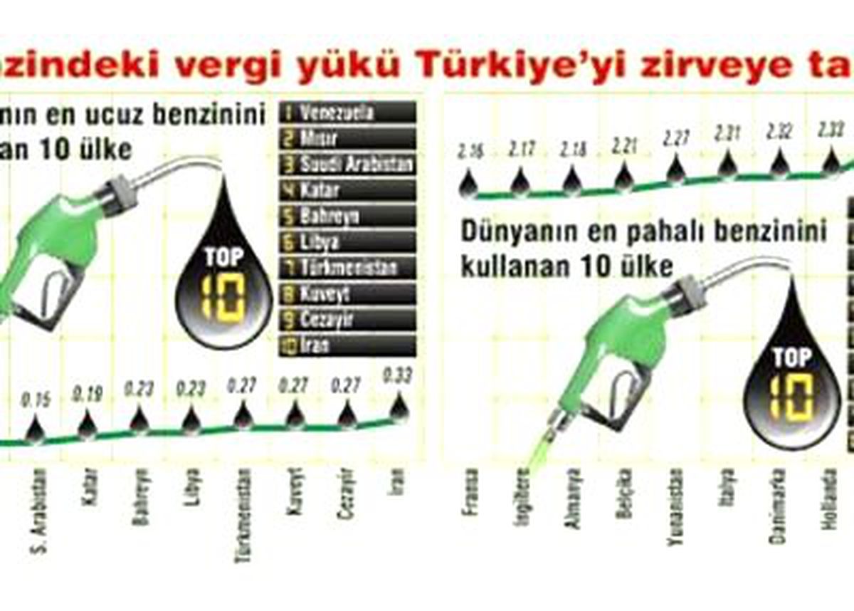 Benzin Türkiye\'de 2.5 Dolara Ulaştı
