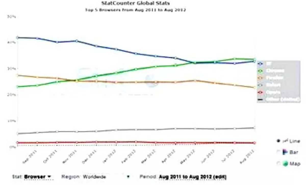 IE ve Chrome karşı karşıya!