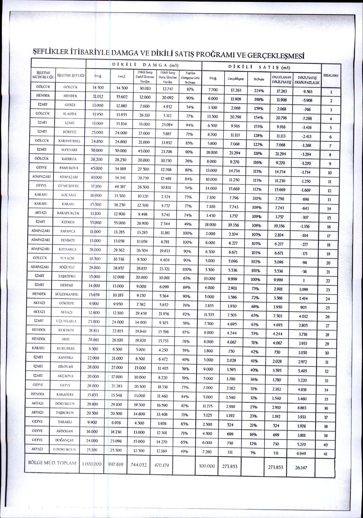 En Başarılı İşletme Müdürlükleri Gölcük ve Adapazarı Oldu