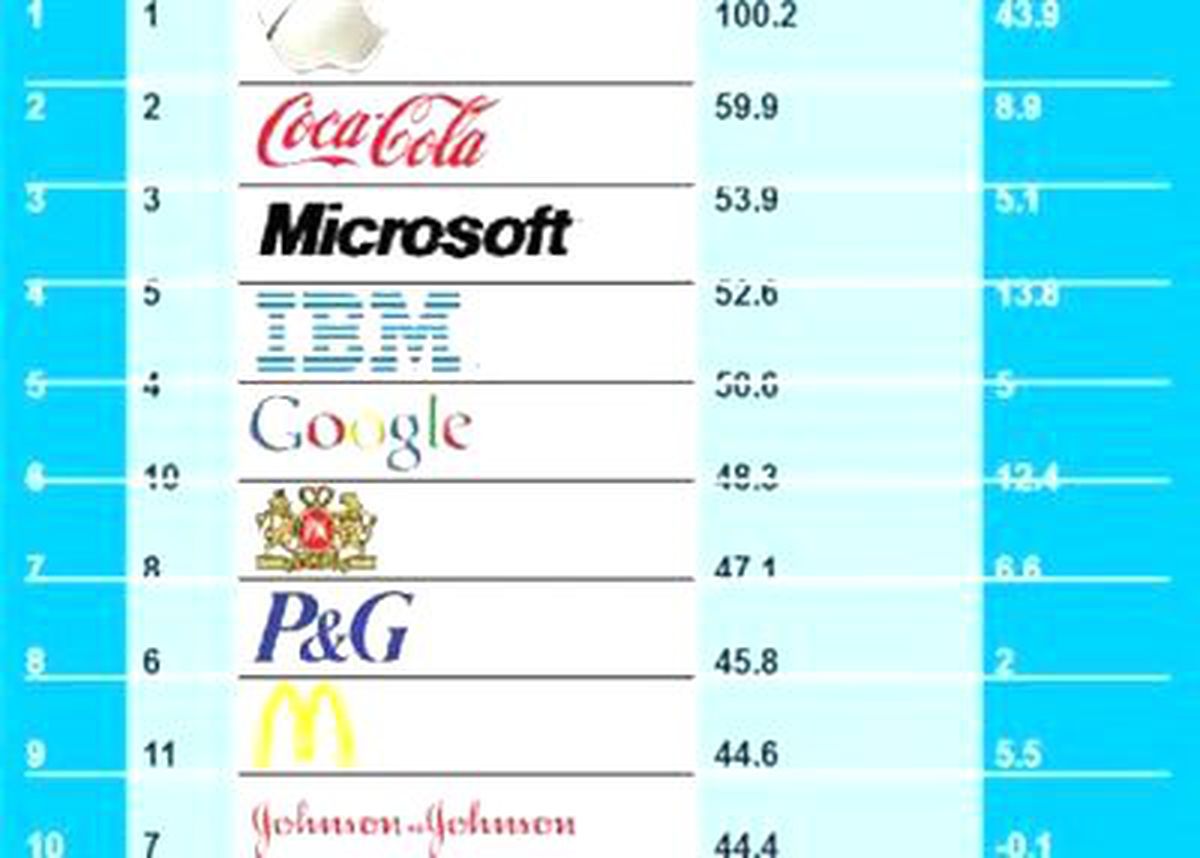 Google + Microsoft= Apple