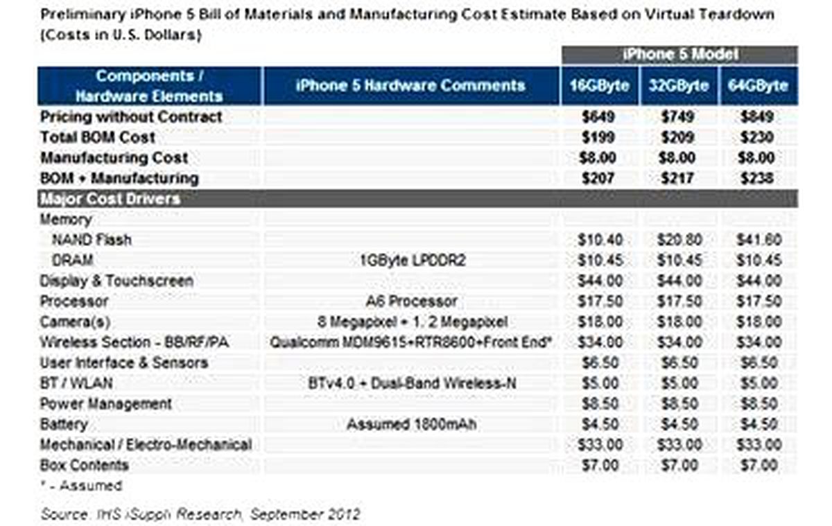 iPhone 5'in gerçek fiyatı