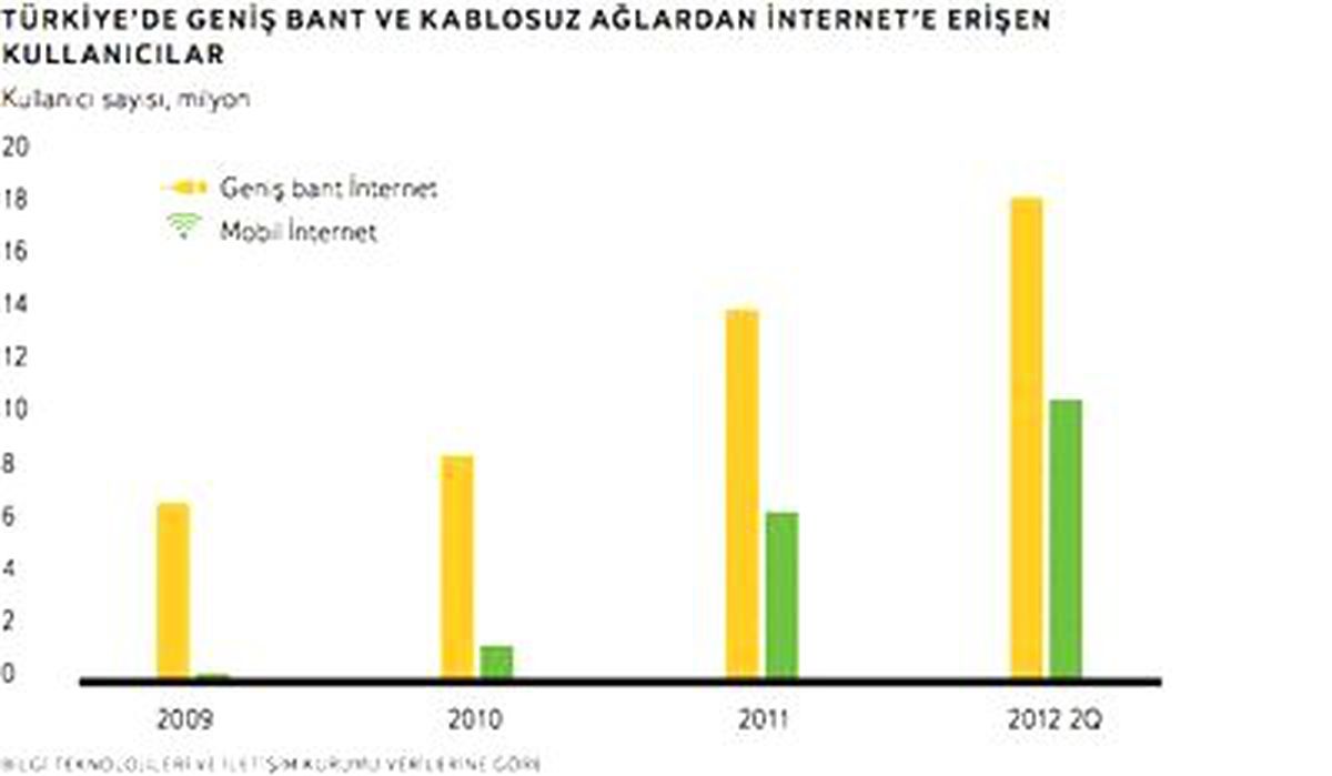 İnterneti nasıl kullanıyoruz?