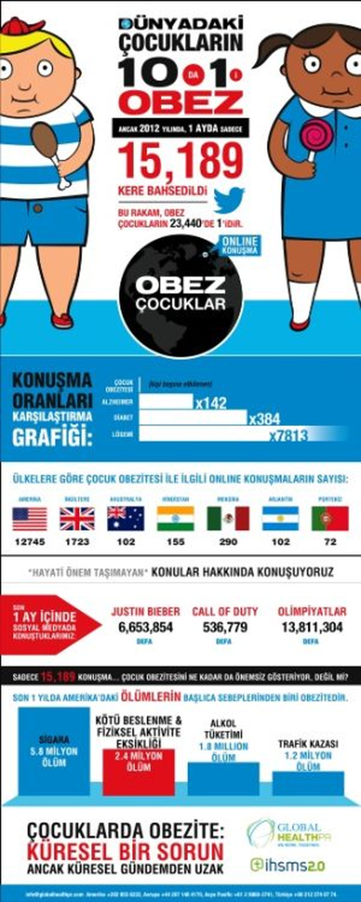 Dünyadaki Çocukların 10\'da 1\'i Obez