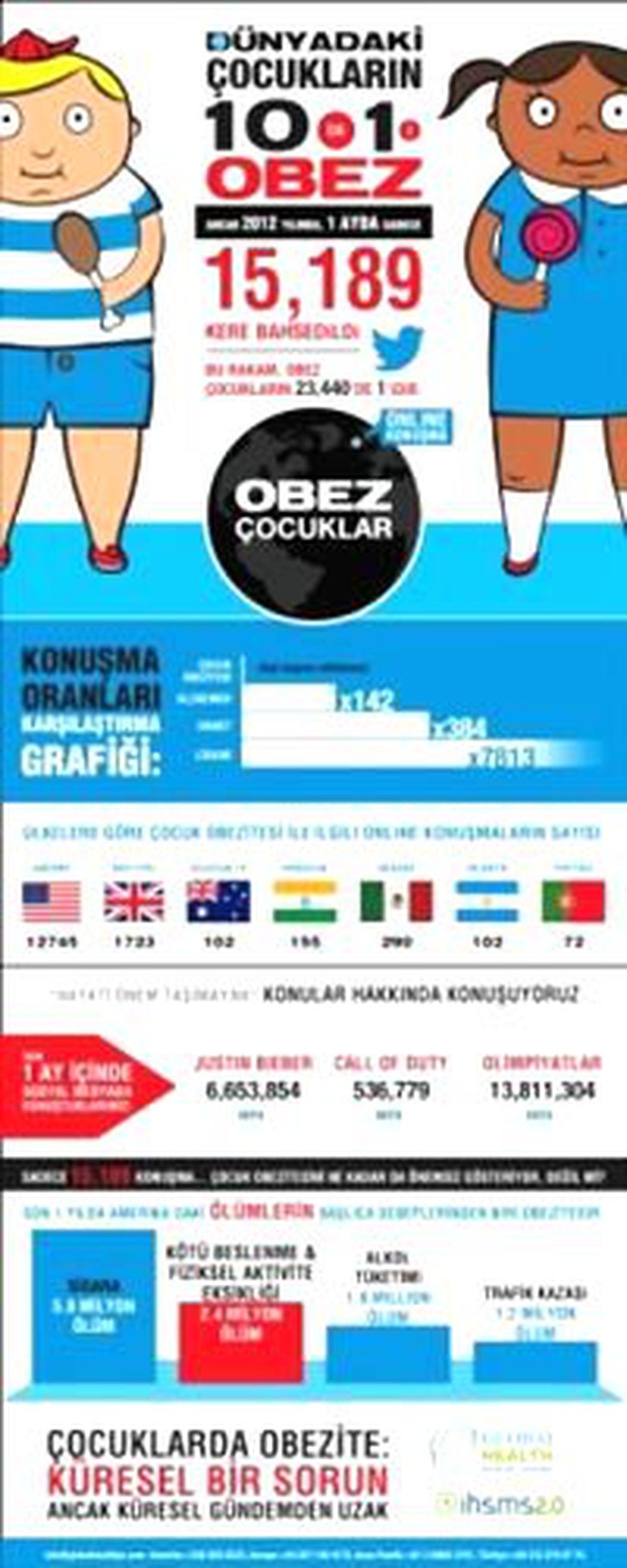 Her 10 Çocuktan 1\'i Obez!