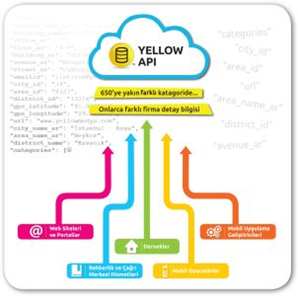Yellow API Kullanıma Sunuldu