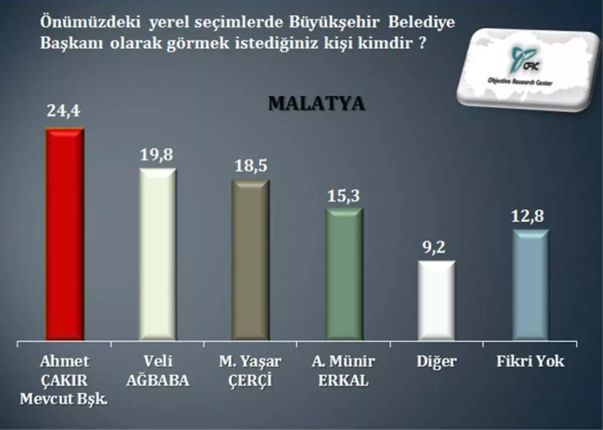 "Büyükşehir Belediye Başkanlığı" Anketti Yapıldı