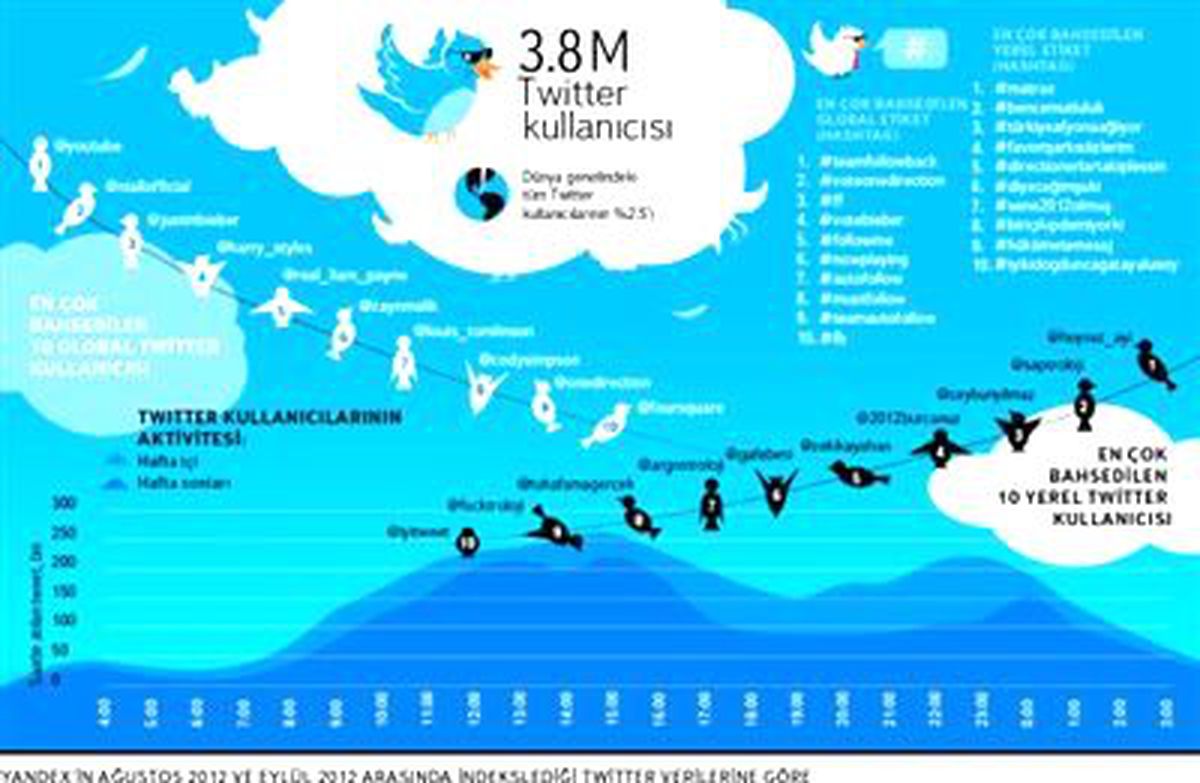 Türkçe Twitter grafiği!