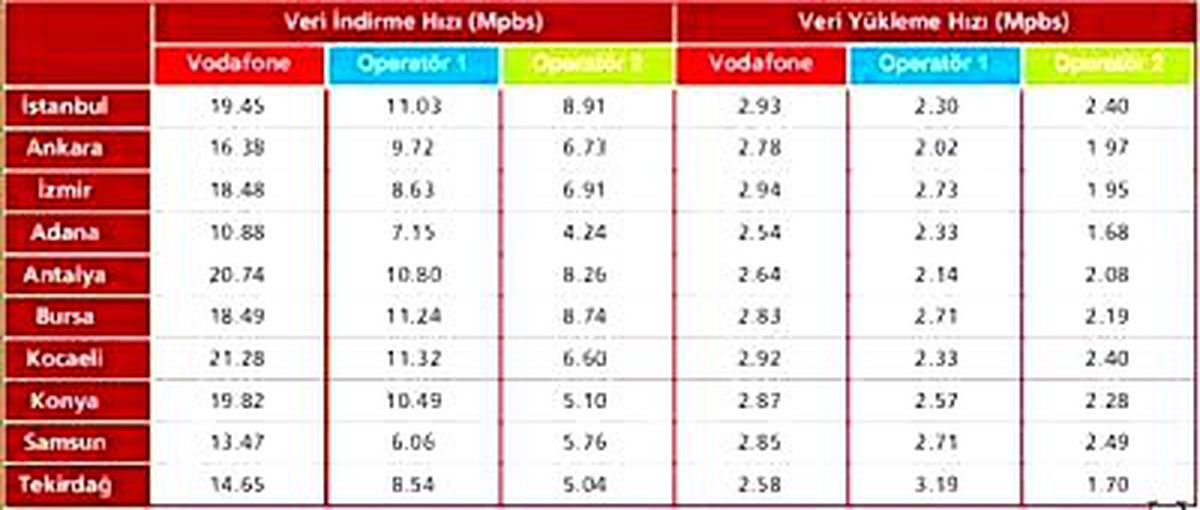 Vodafone ve NSN araştırdı!