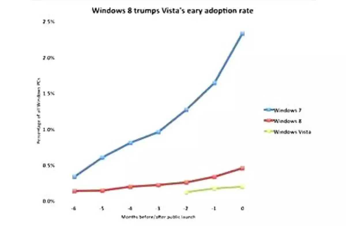 Windows 8, Vista\'ya karşı!