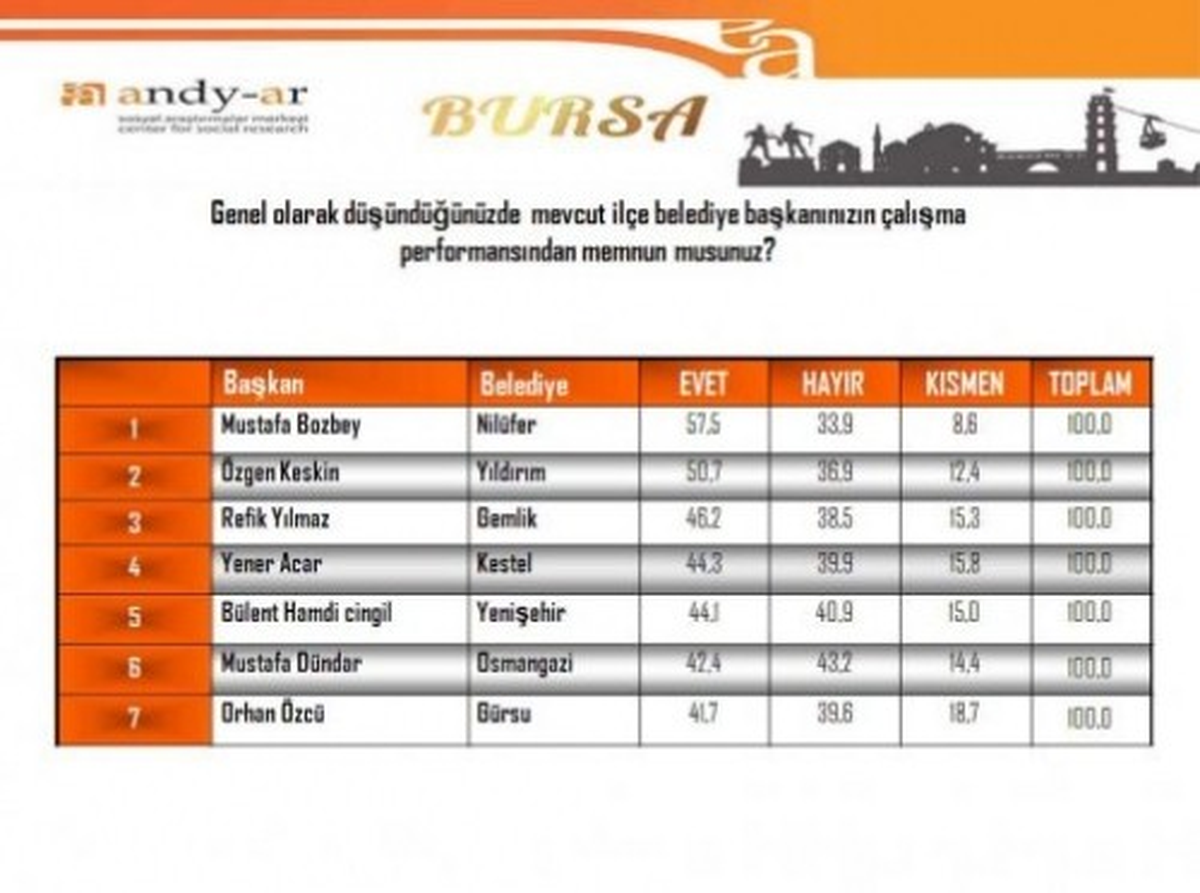 20 Ayda Zirveye