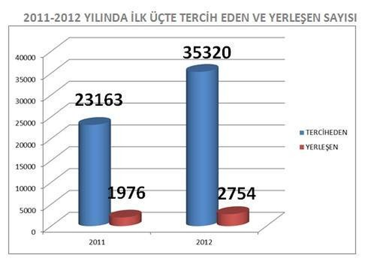 Karabük Üniversitesi\'ni 35 Bin 320 Kişi Tercih Etti