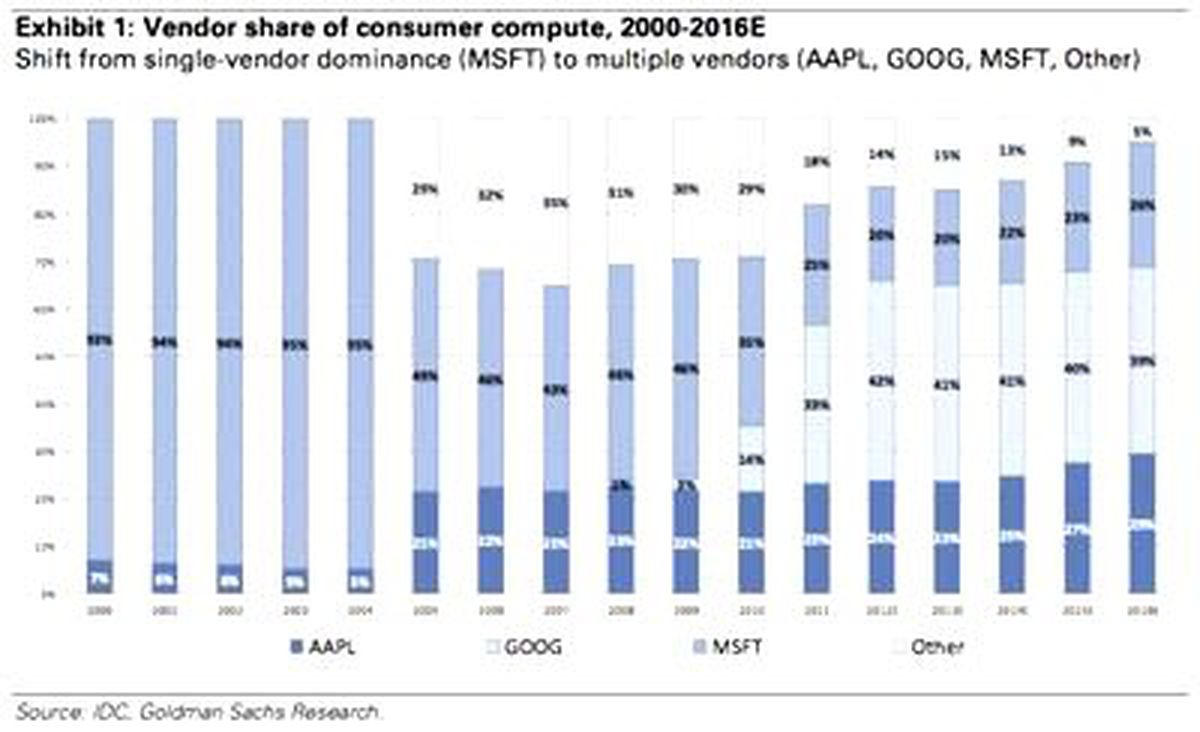 Windows\'a "yüzde 20" şoku!
