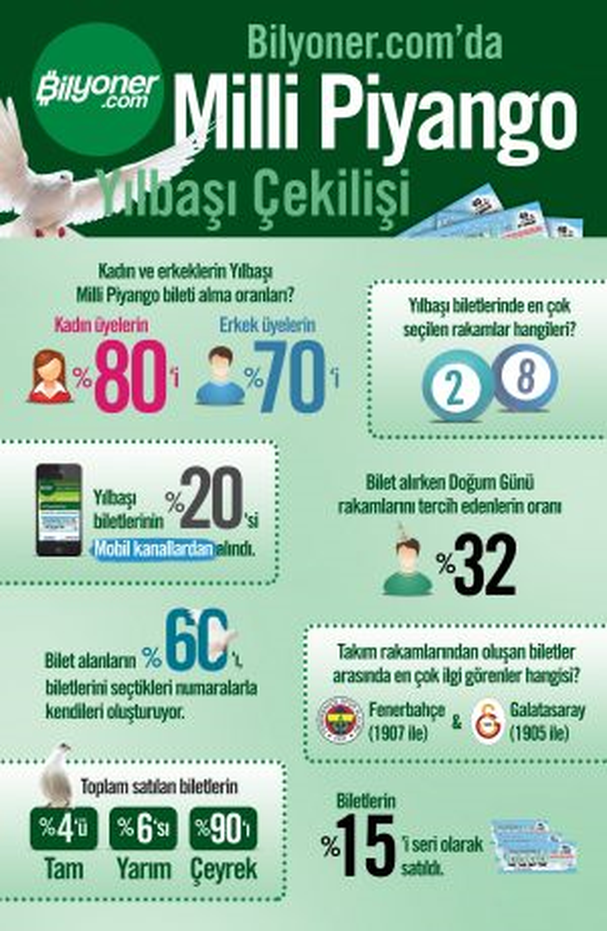 Üyelerin Yüzde 20\'si Yılbaşı Biletini Mobil Kanallardan Aldı
