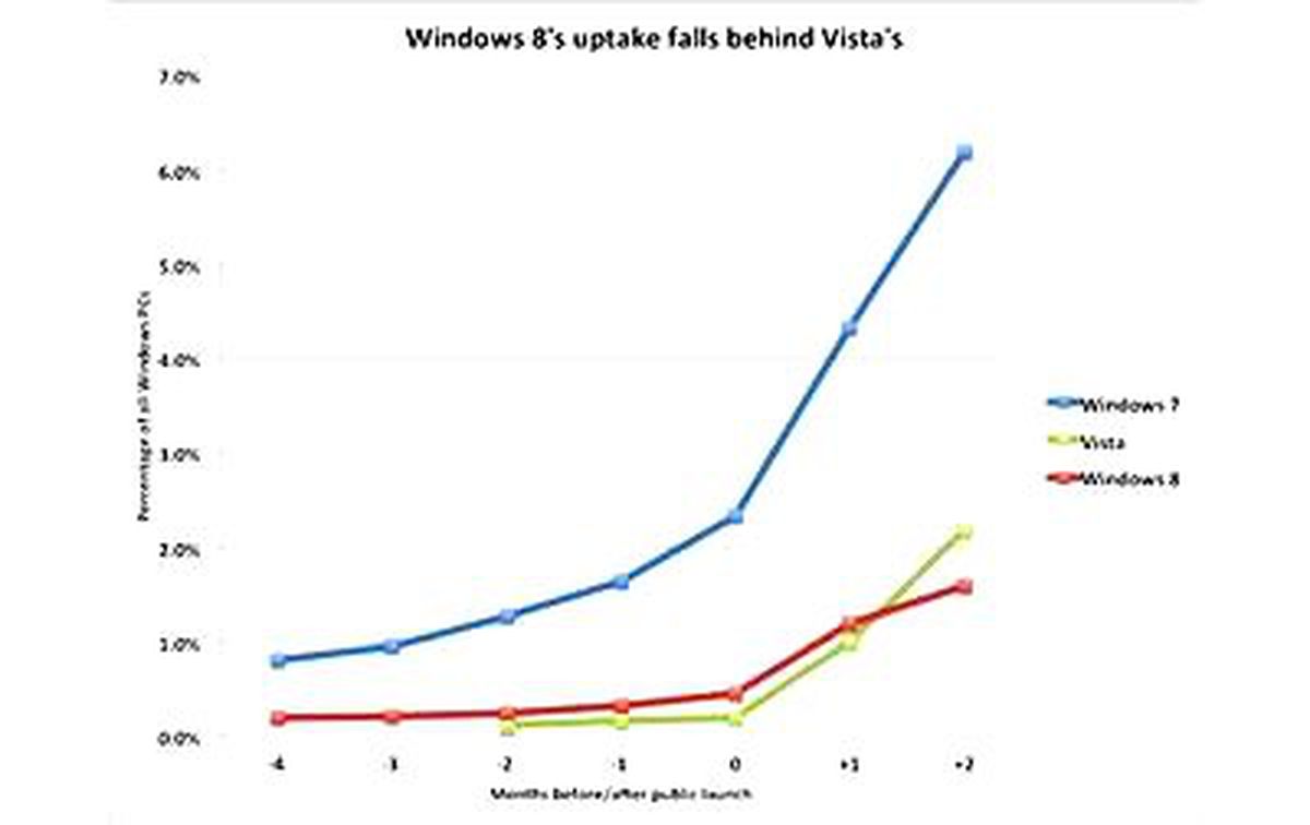 Win 8, Vista\'yı bile arattı!