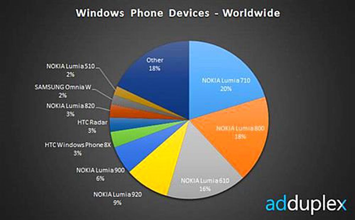 Nokia ve diğerleri...