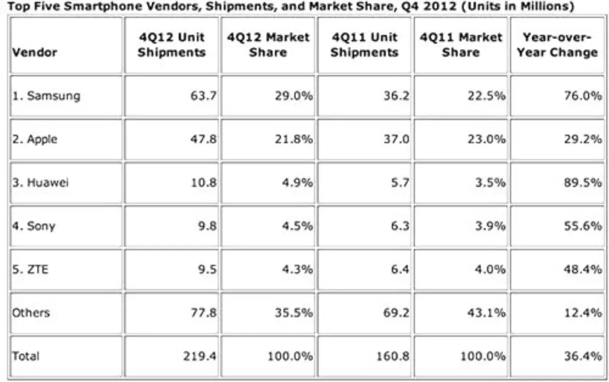 Samsung, Apple ve bir sürpriz