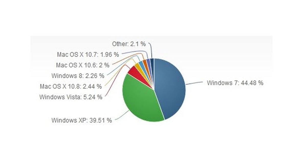 Beklenen Windows Cevapları