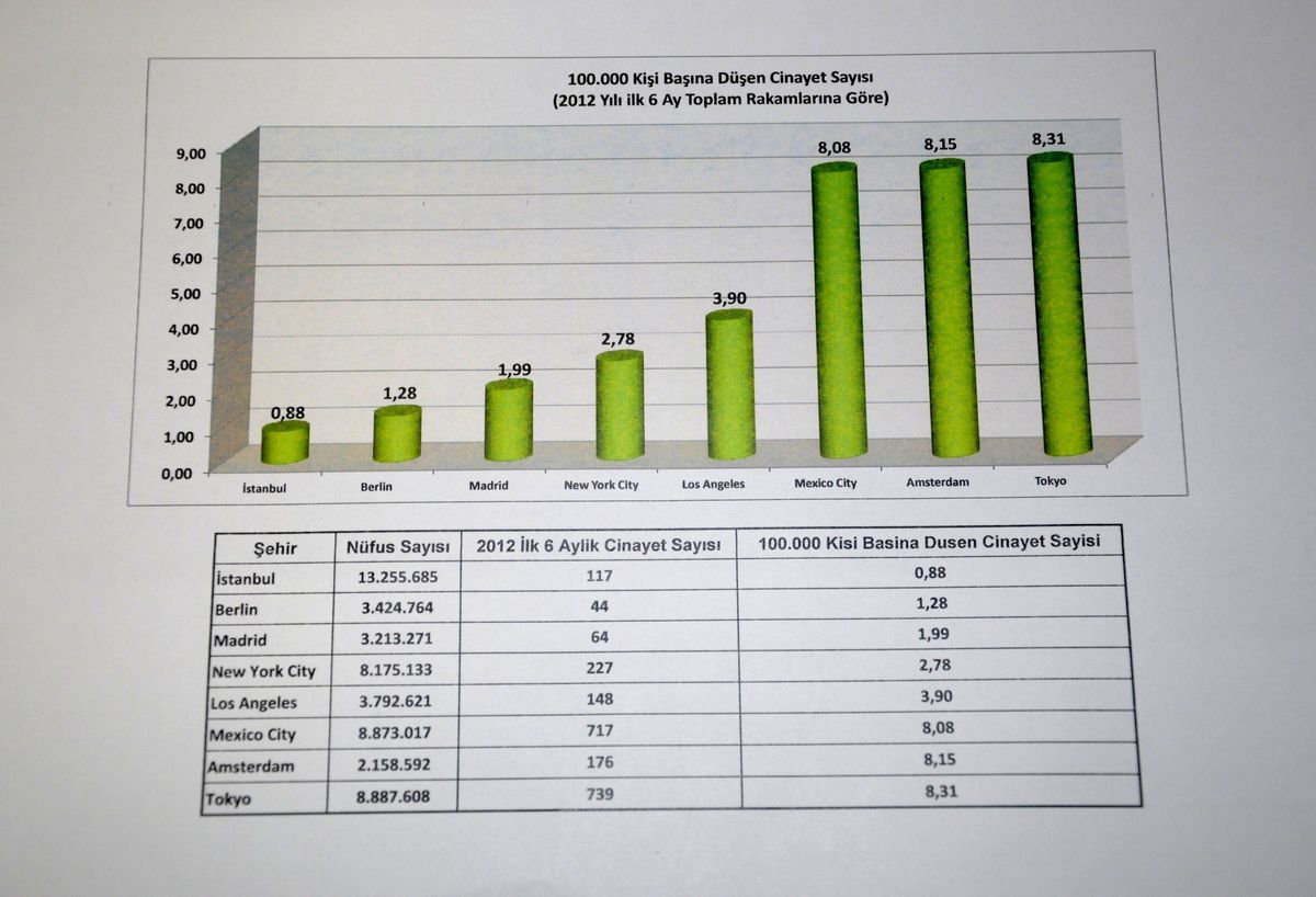 İstanbul, Cinayet Oranının En Düşük Olduğu Metropol