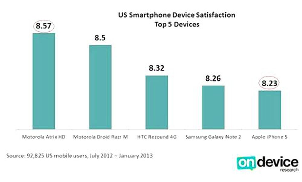 Ne iPhone, ne de Galaxy!