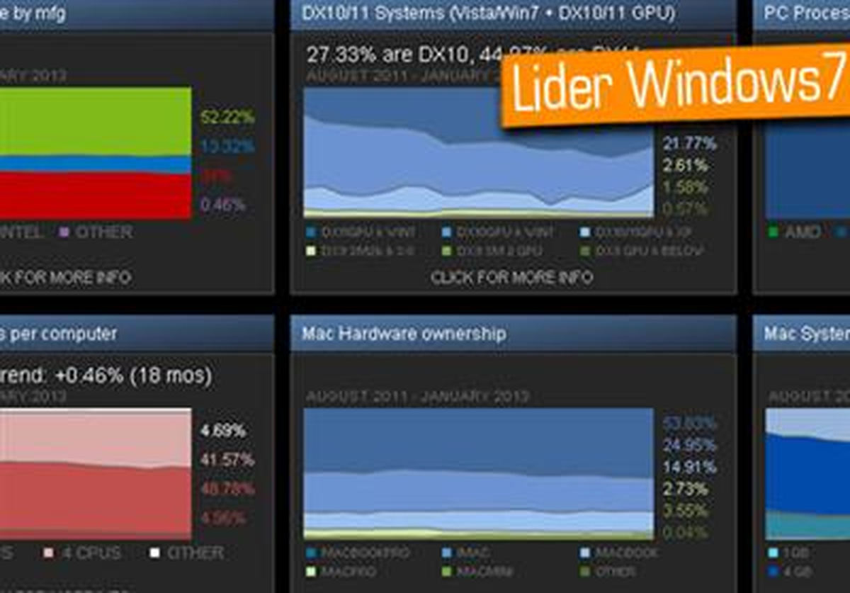 Steam\'e Göre 2013 Yılında En Çok Kullanılan İşletim Sistemi Windows7