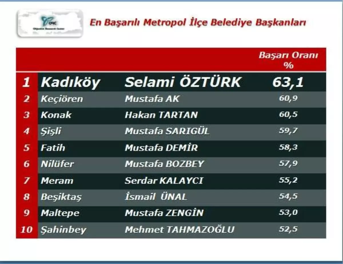 Başkan Tahmazoğlu \'En Başarılı 10 Belediye Başkanı\' Arasına Girdi