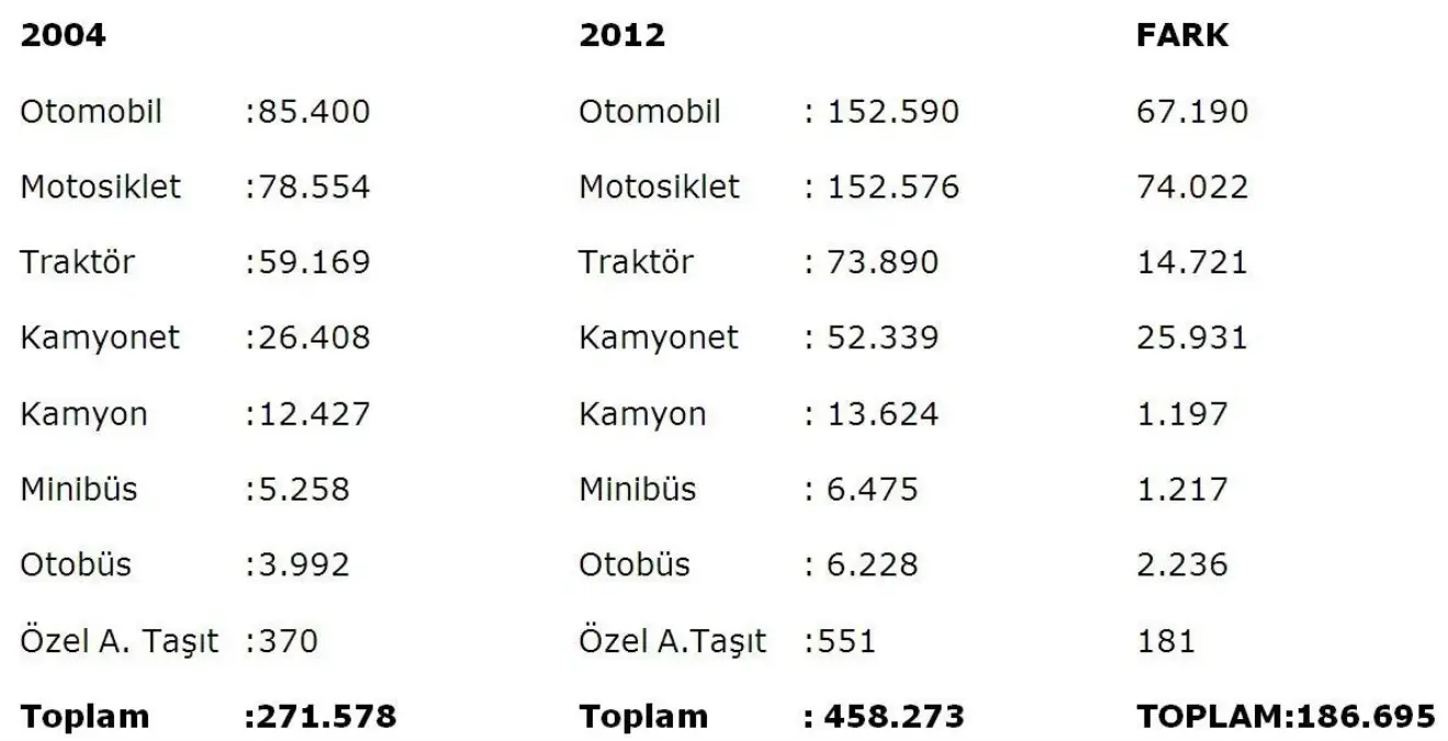 Manisa\'da 2004 Yılında 271 Bin Olan Araç Sayısı, 2012 Yılında 460 Bine Dayandı