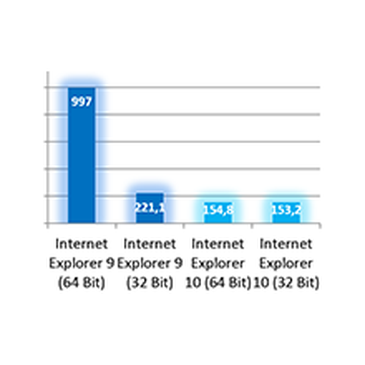 Internet Explorer 10 testte!