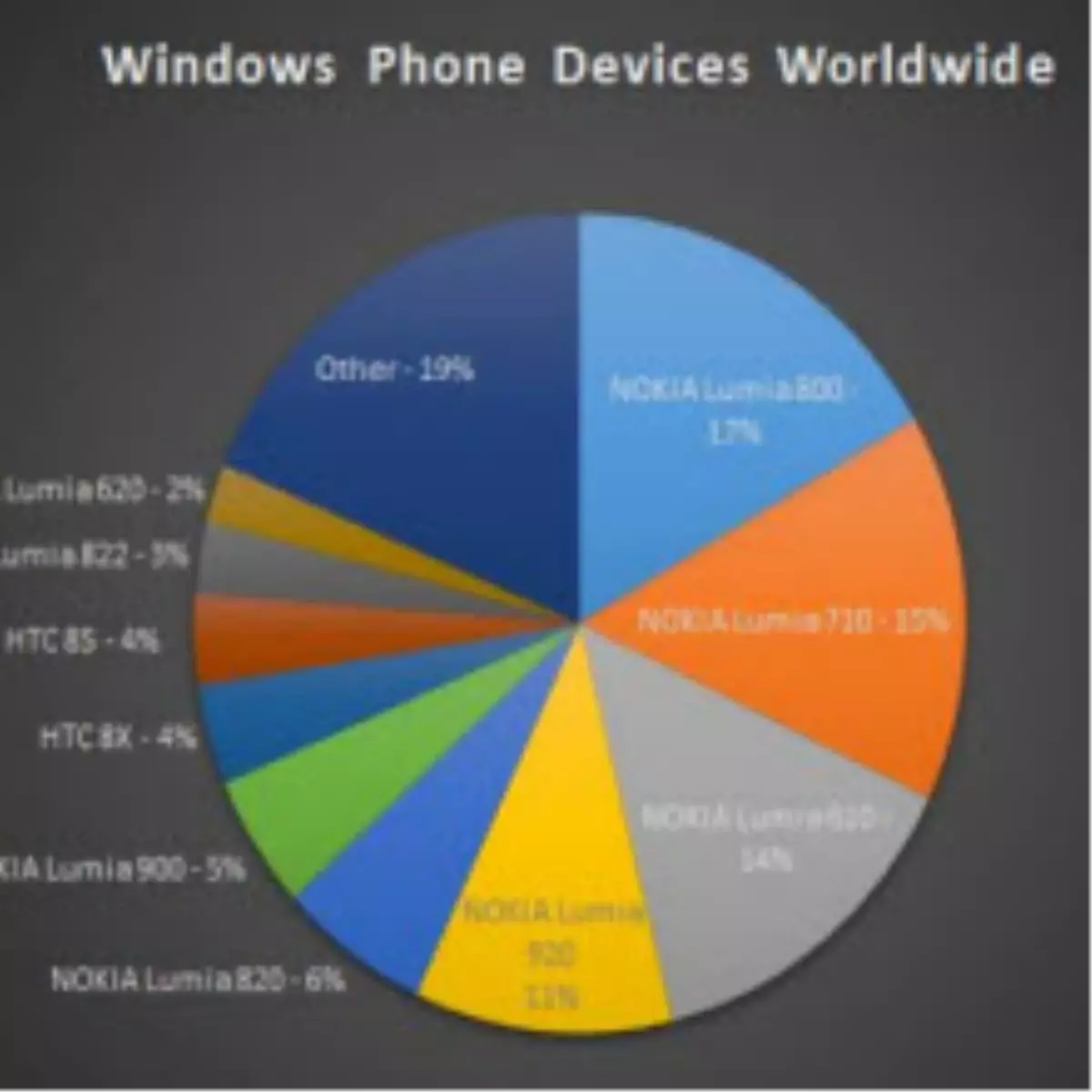 Nokia, HTC\'yi ezdi geçti!