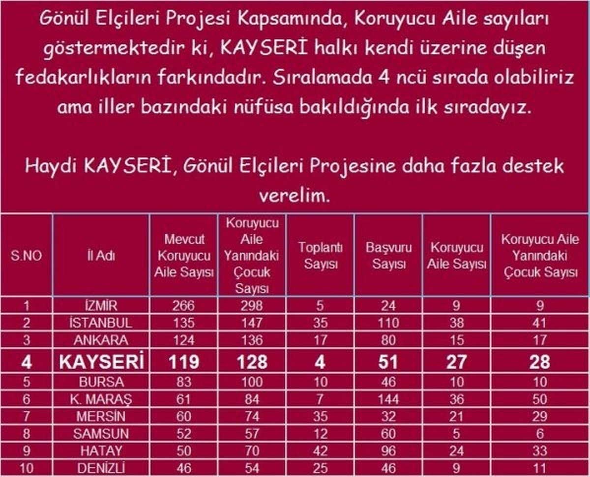 Kayseri Halkı 128 Çocuğu Korumaya Aldı