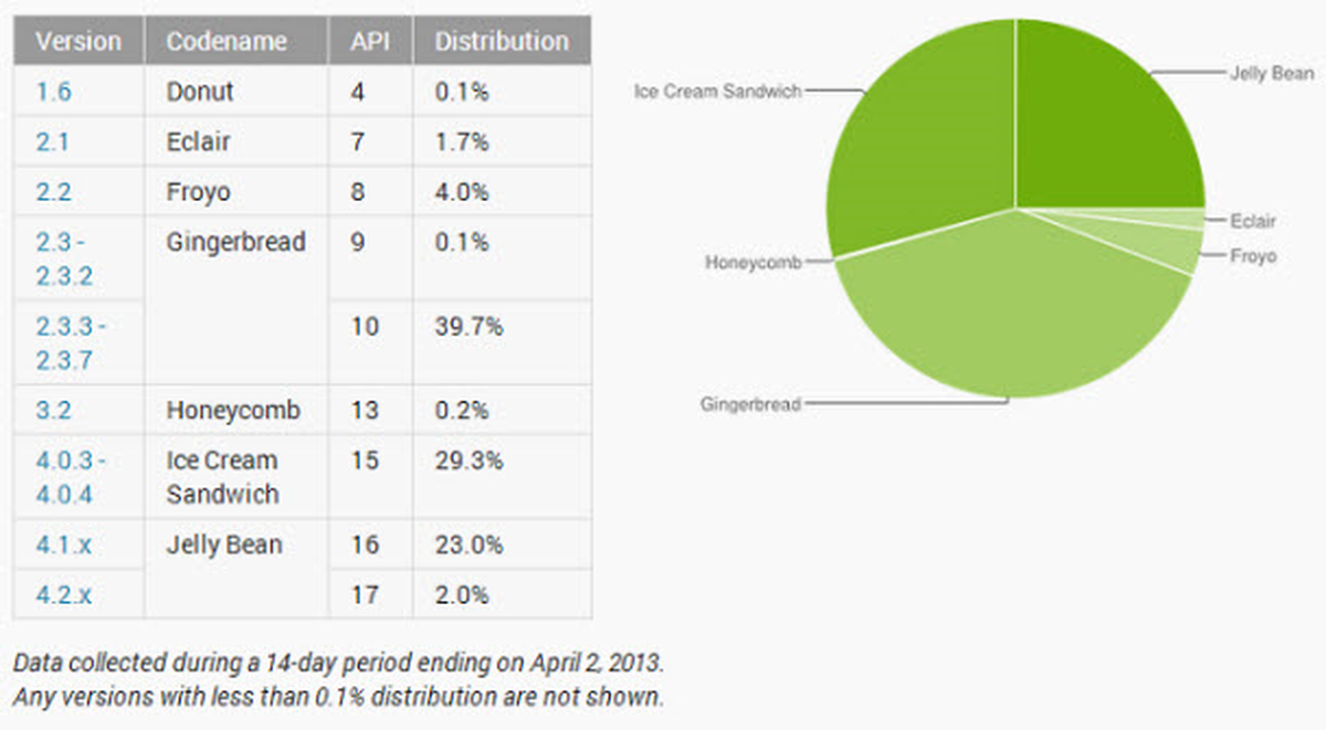 Android\'in derdi bitiyor!