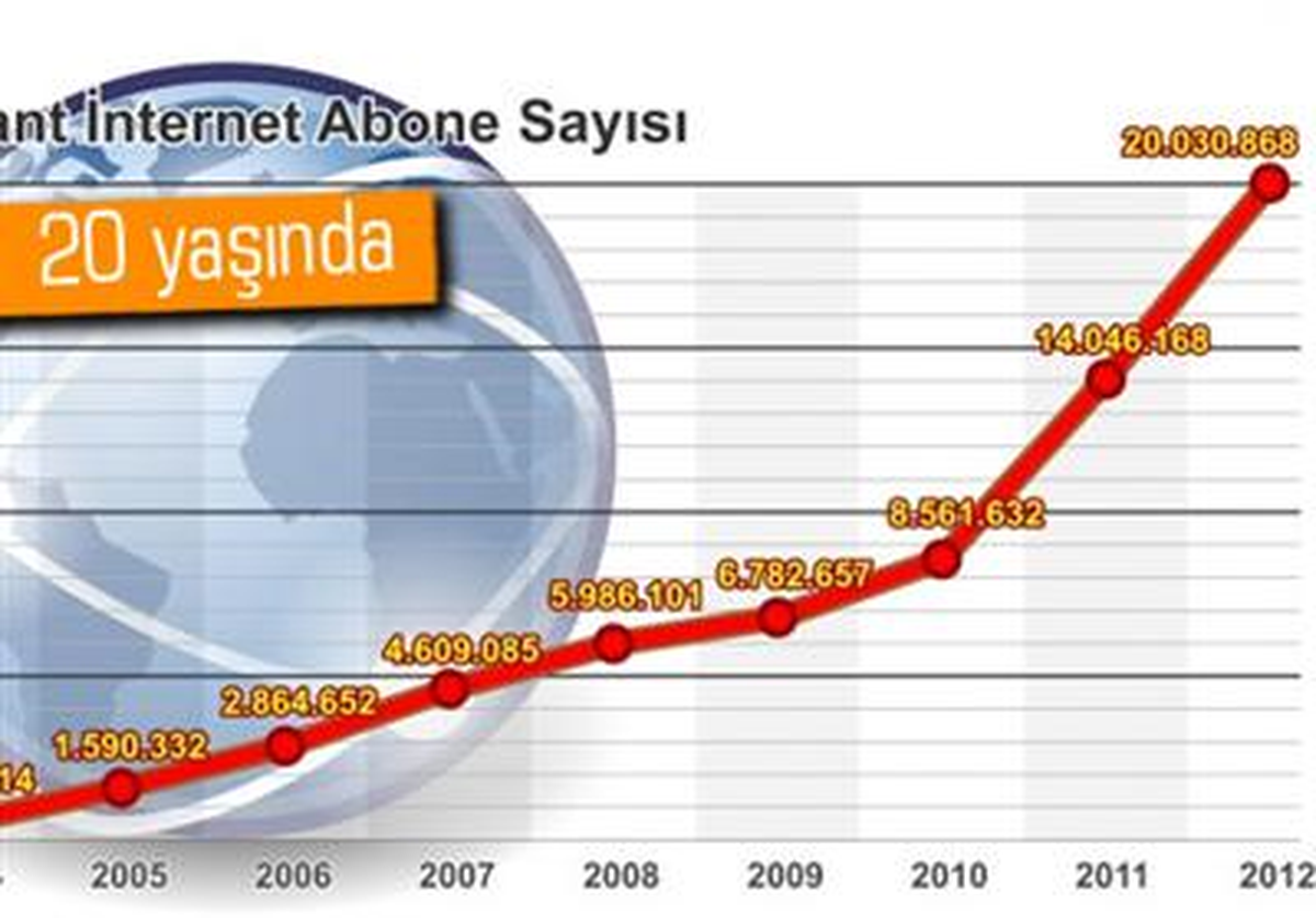 Türkiye'de İnternet 20 Yaşında