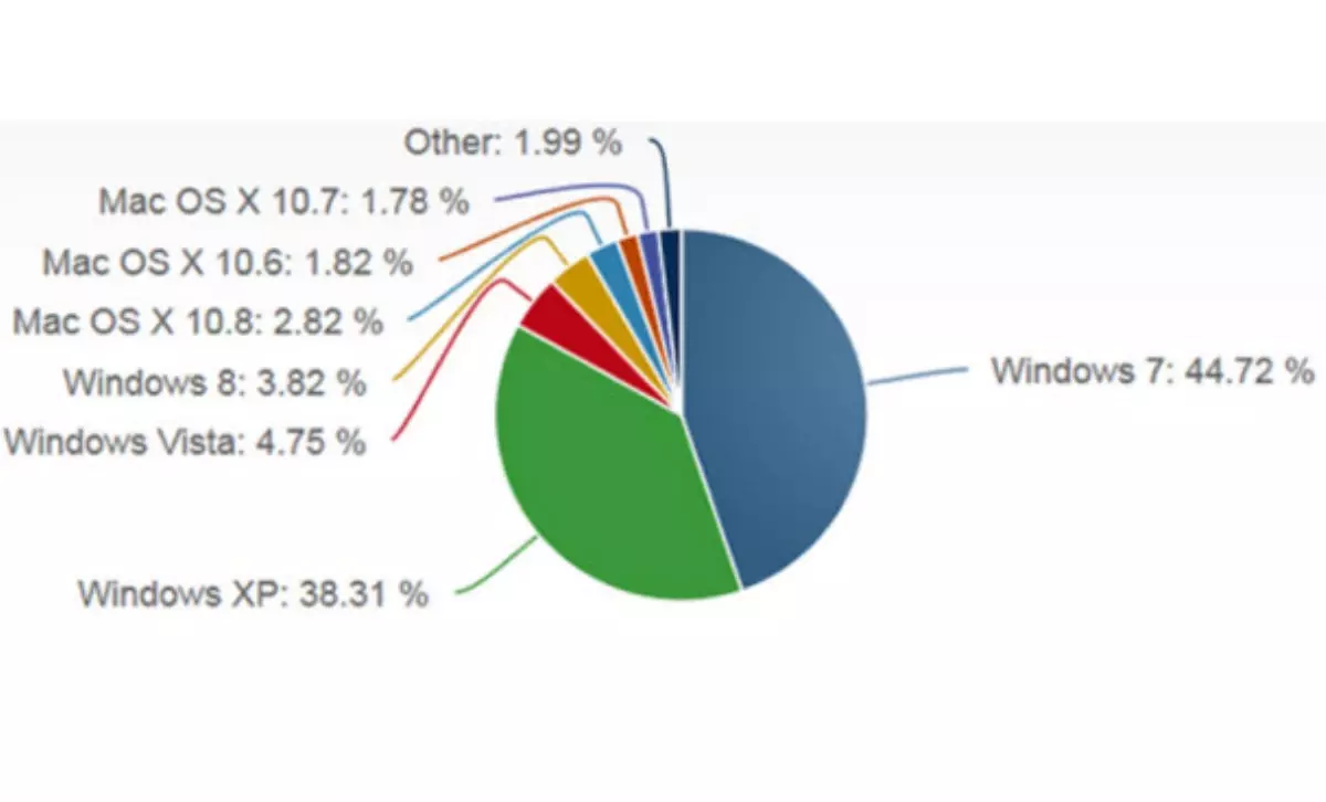 Windows 8, Windows 7\'ye karşı