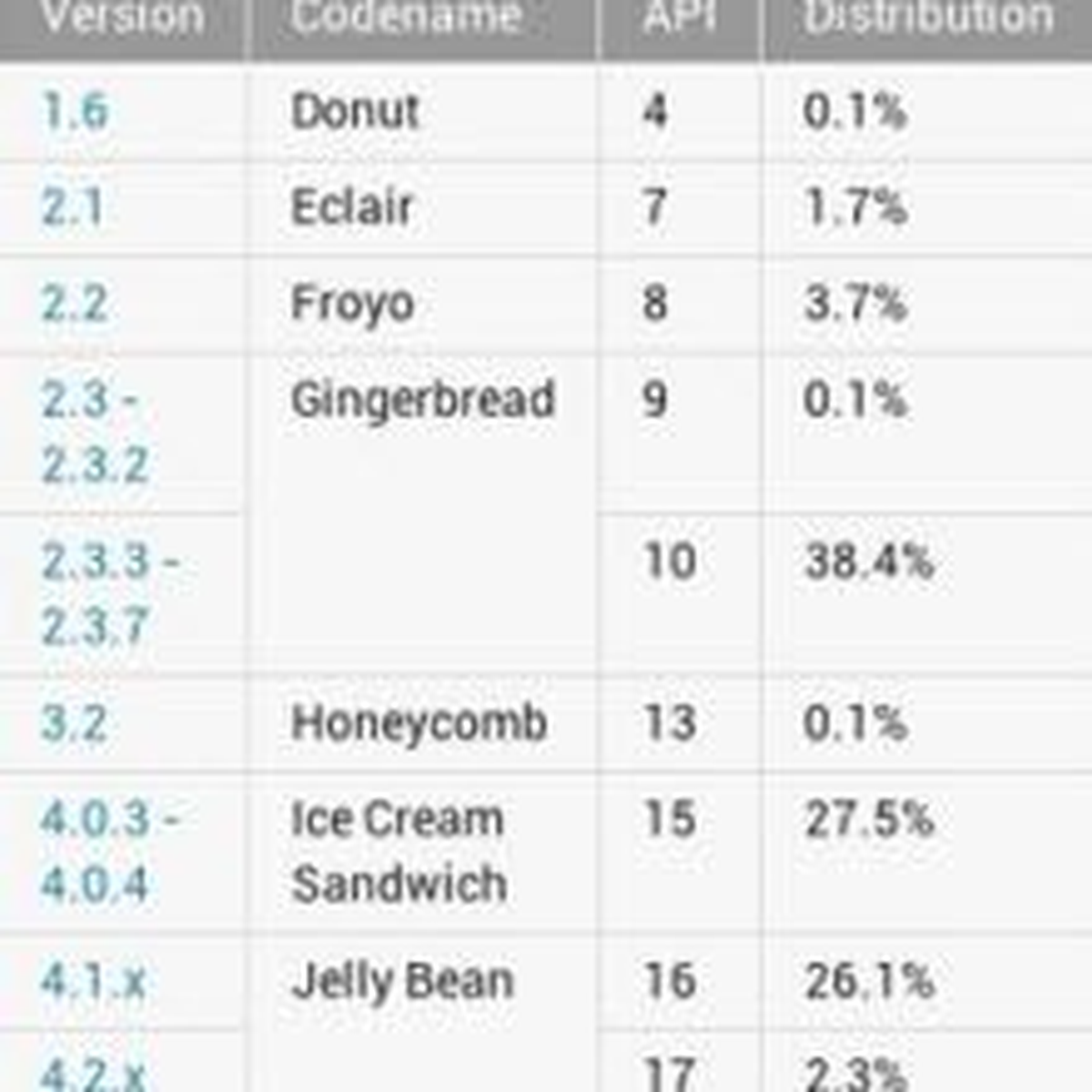 Jelly Bean sonunda başardı!