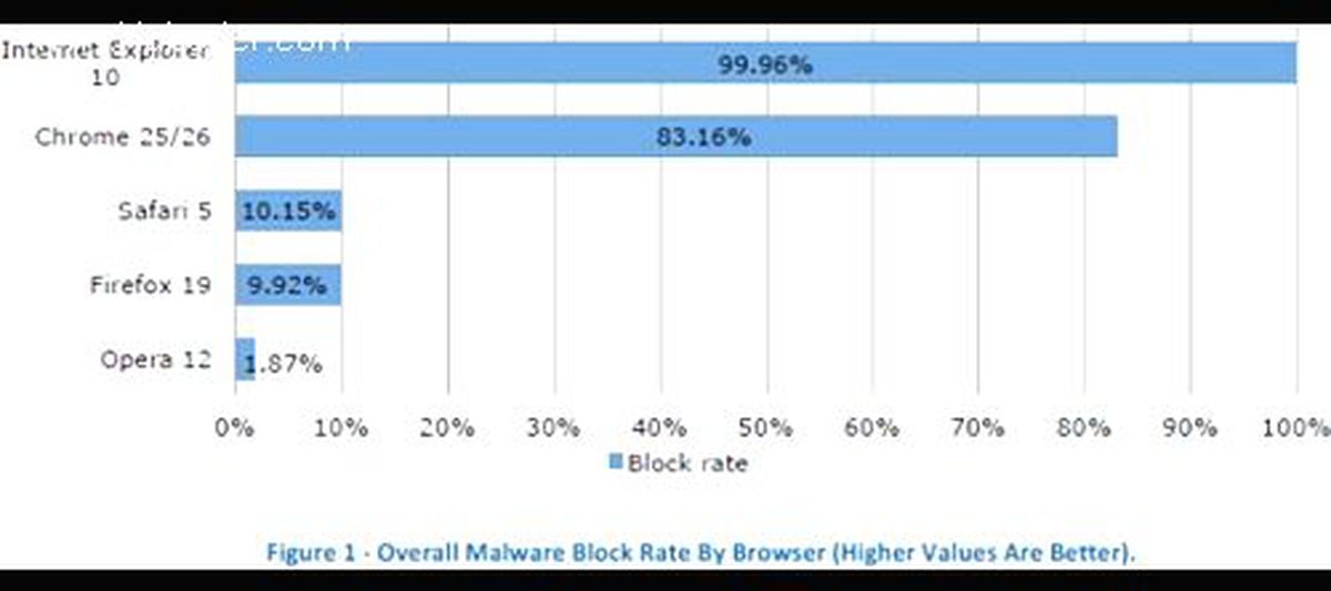 IE10, bu alanda rakipsiz!