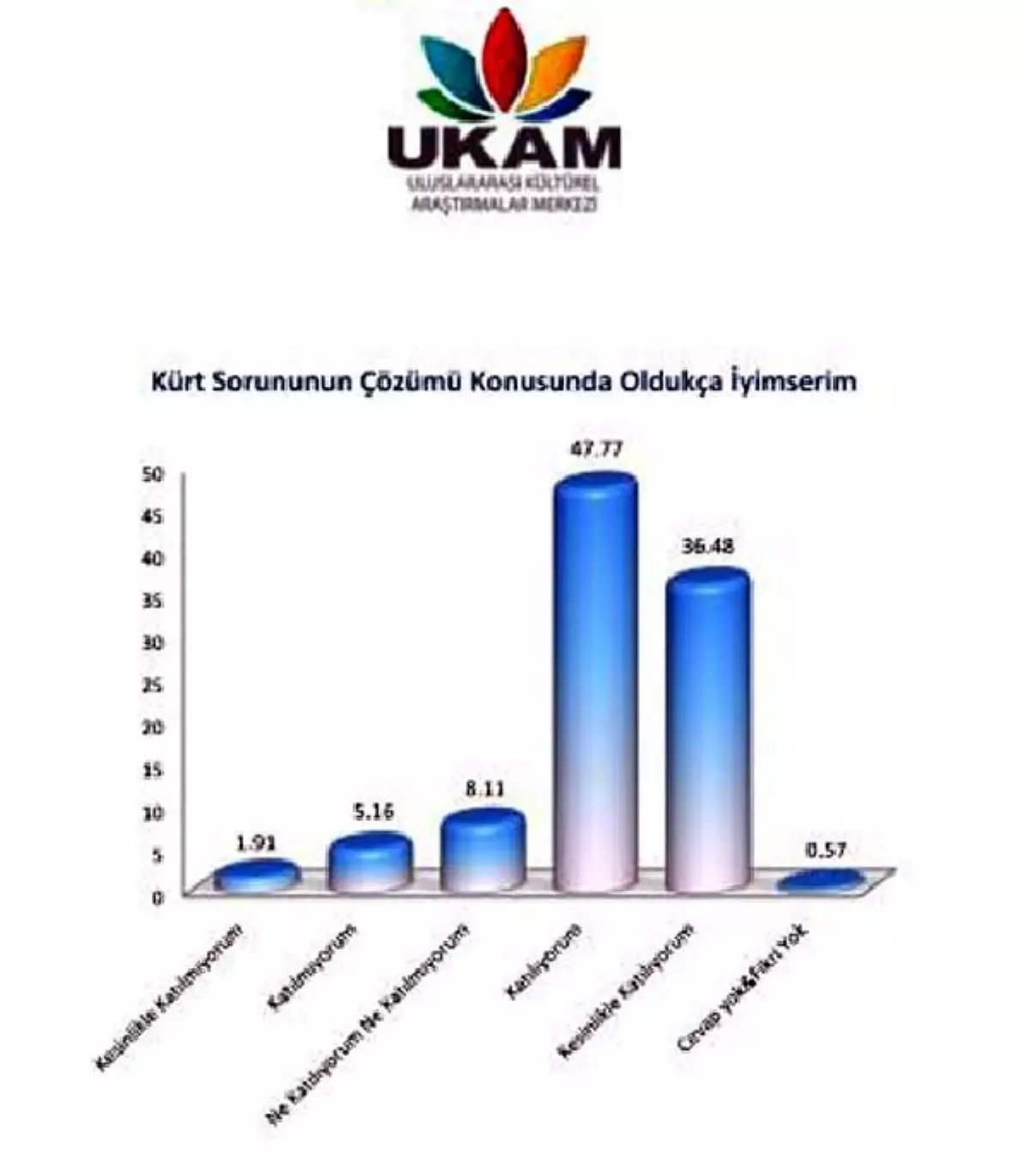 Özerklik Anketinde Çarpıcı Sonuç