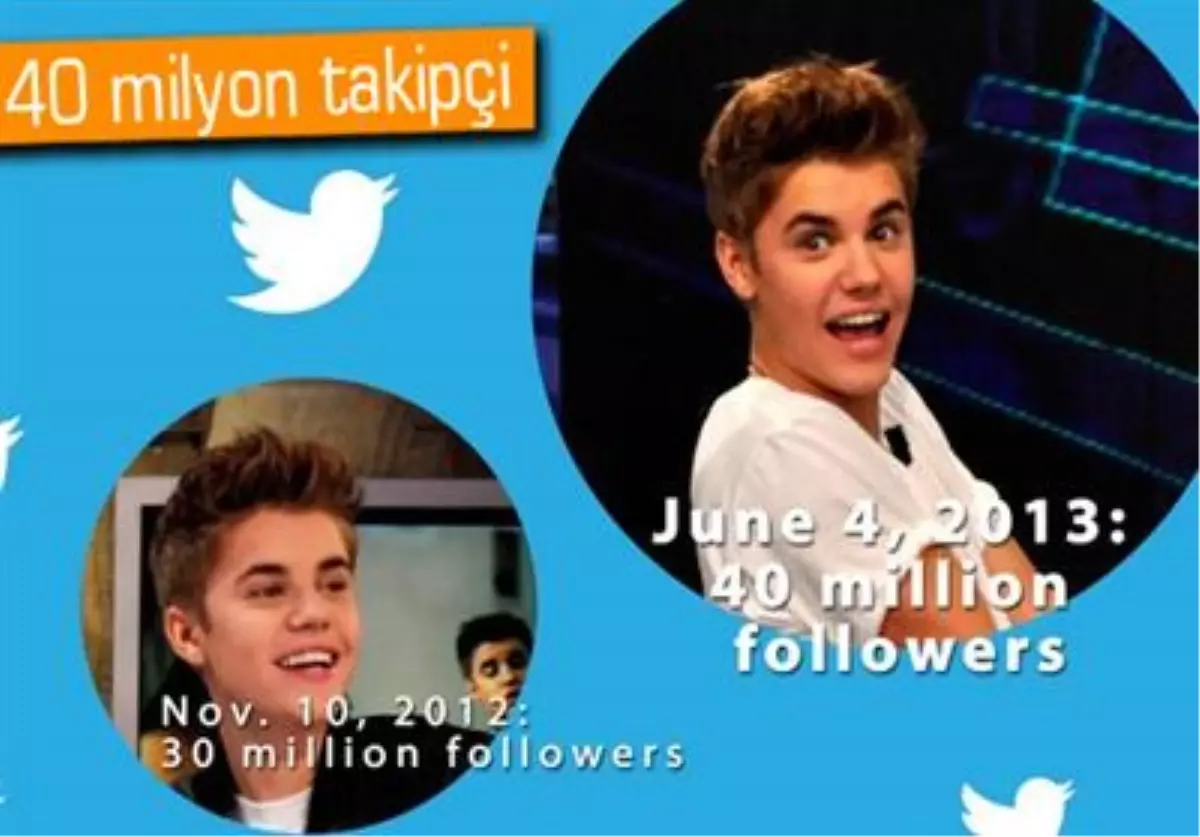 Justin Bieber, Twitter\'da 40 Milyon Takipçi Sayısına Ulaştı