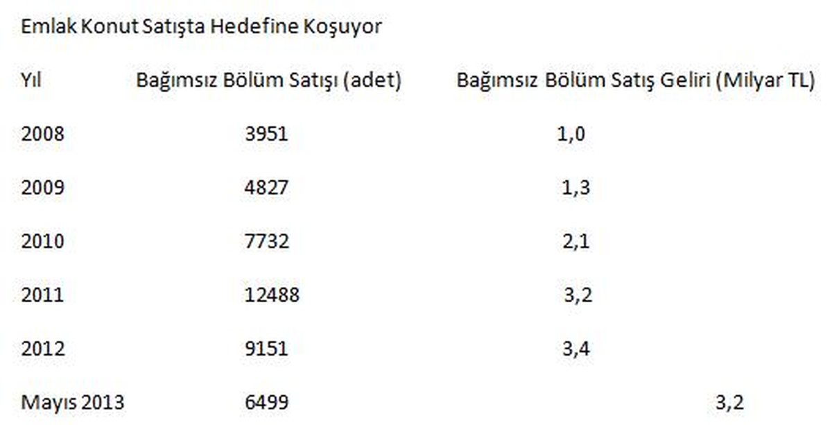 Emlak Konut GYO\'nun Hasılatı 3.2 Milyar TL
