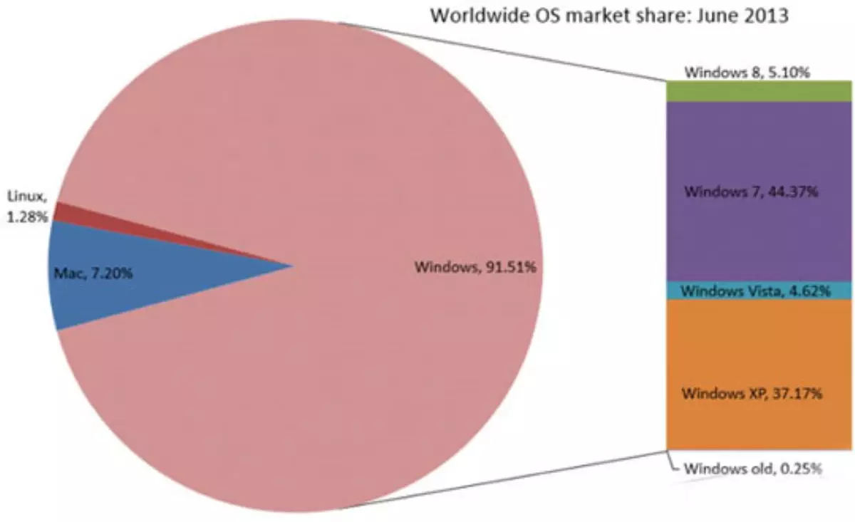 Windows 8, Vista\'yı Geçti