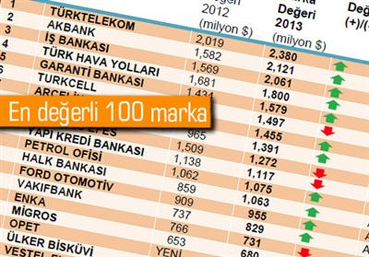 "Türkiye\'nin En Değerli Markaları" Açıklandı