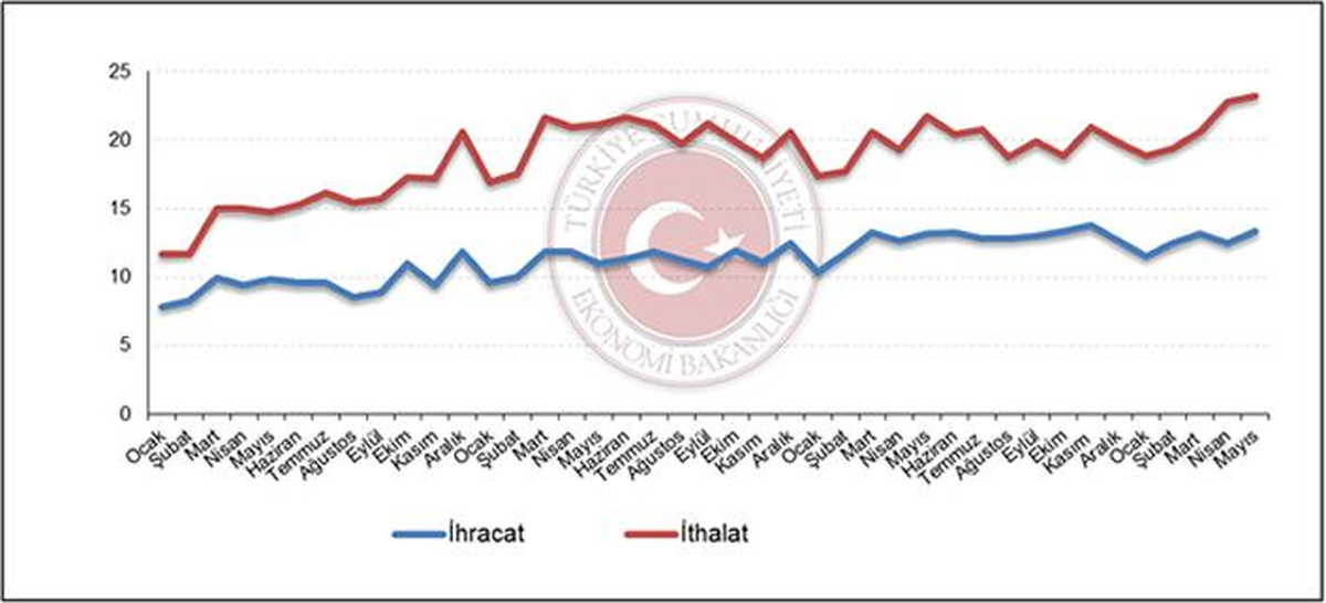 2013 Yılı Mayıs Ayı Dış Ticaret İstatistikleri Açıklandı