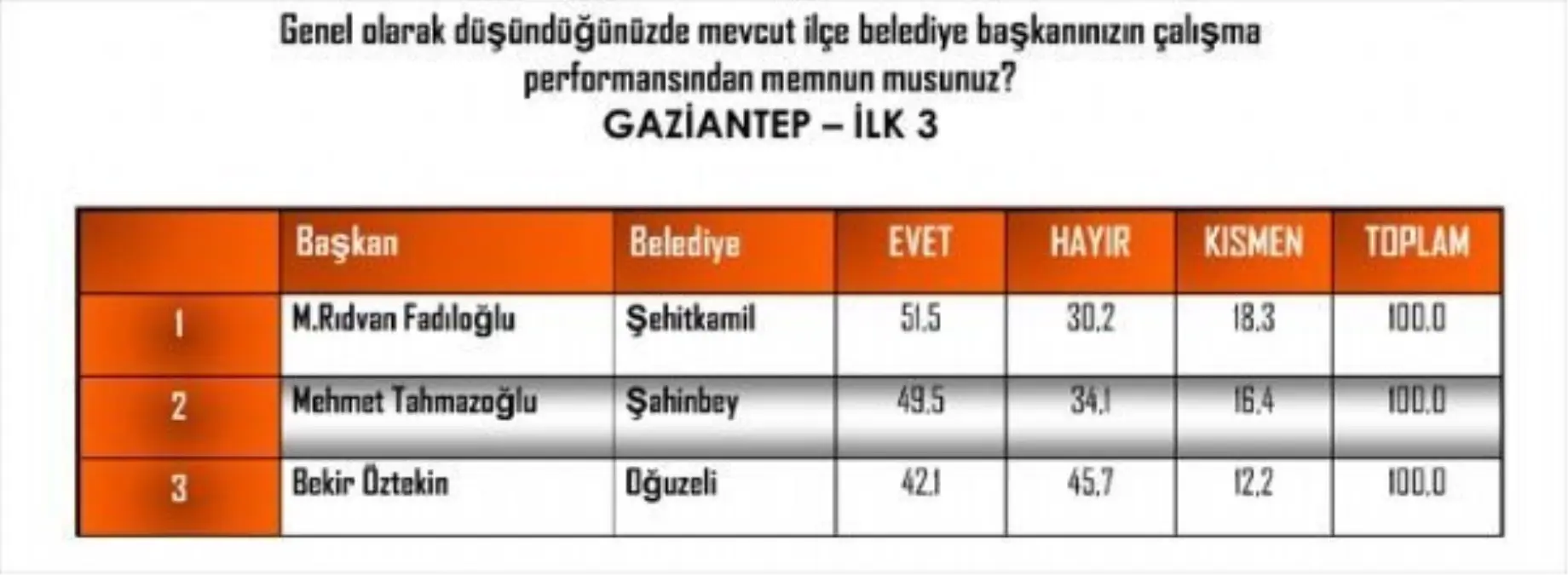 Başkan Fadıloğlu Yine Zirvede