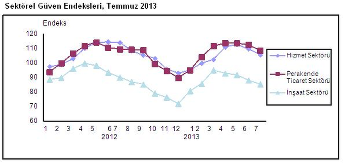 Sektörel Güven Endeksleri, Temmuz 2013