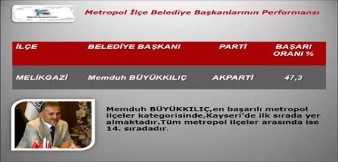 Melikgazi Belediyesi Kayseri\'de 1. Türkiye\'de 14. Sırada