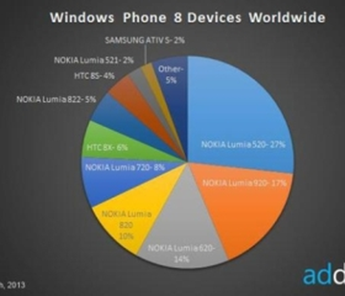 Windows Phone 8\'in En Beğenileni Lumia 520
