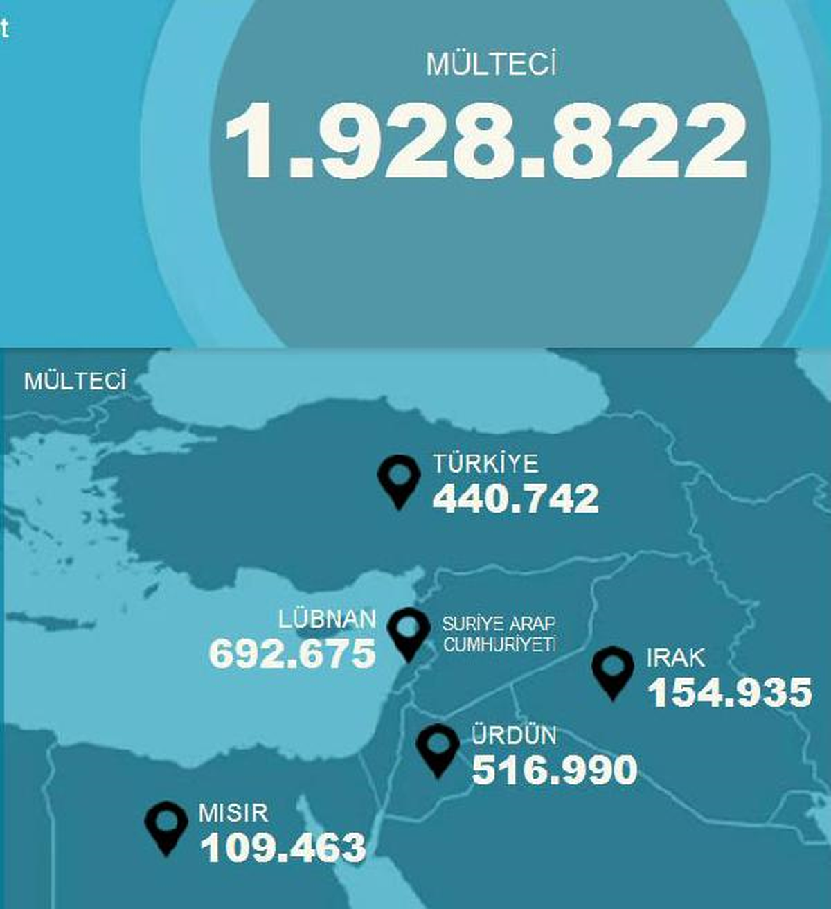 Suriyeli Mültecilerin Sayısı 2 Milyona Yaklaştı