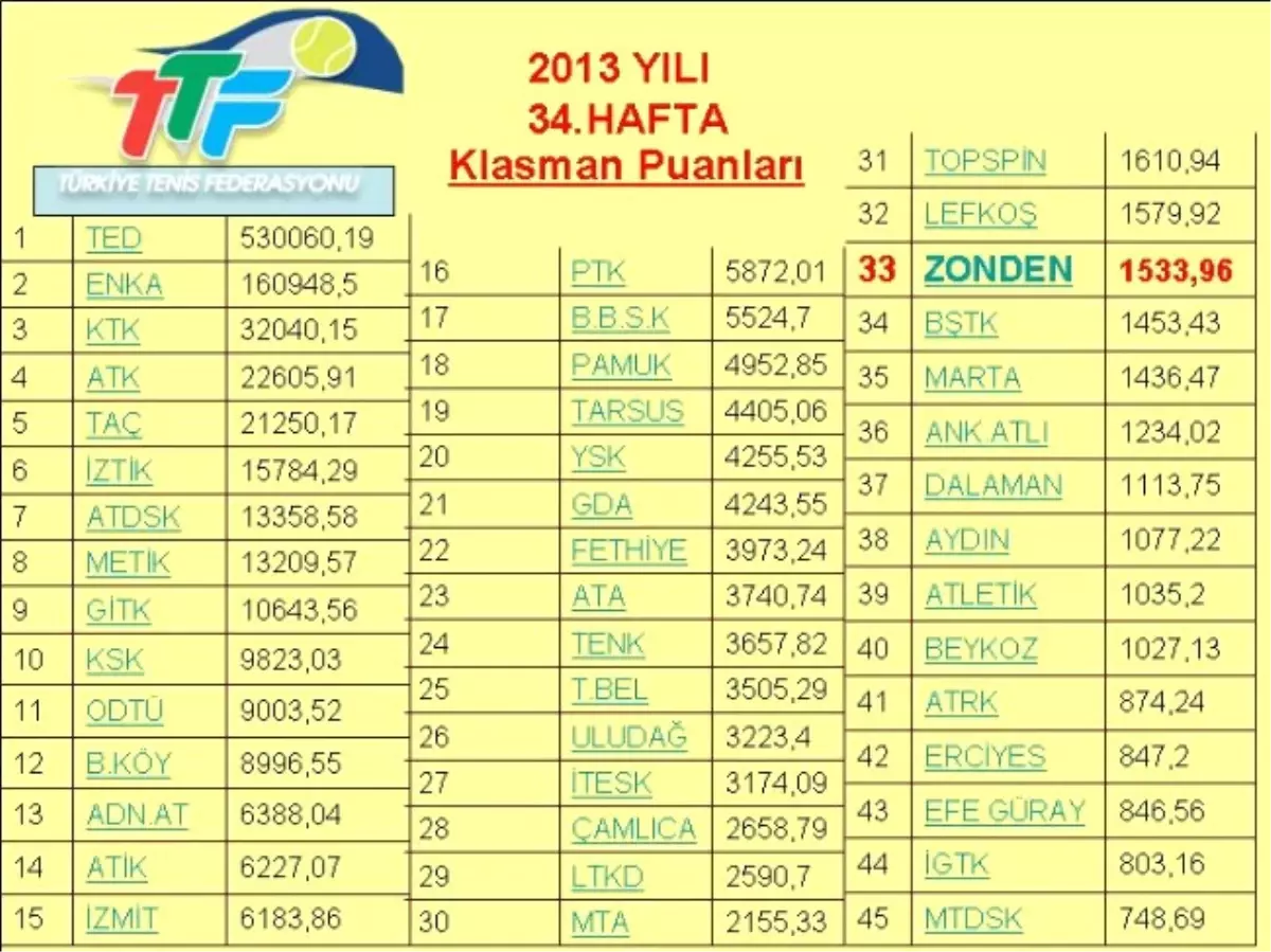 Zonguldak Tenis İhtisas Kulübü Klasmanda Yükseliyor