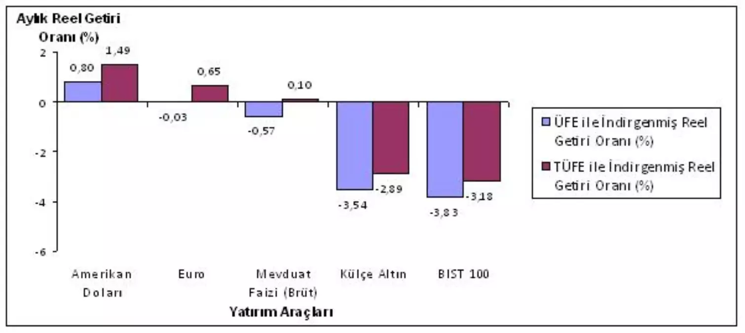 Finansal Yatırım Araçlarının Reel Getiri Oranları